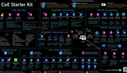 CoE Starter Kit をウィザードを利用しなから導入する方法 – 最初の作業