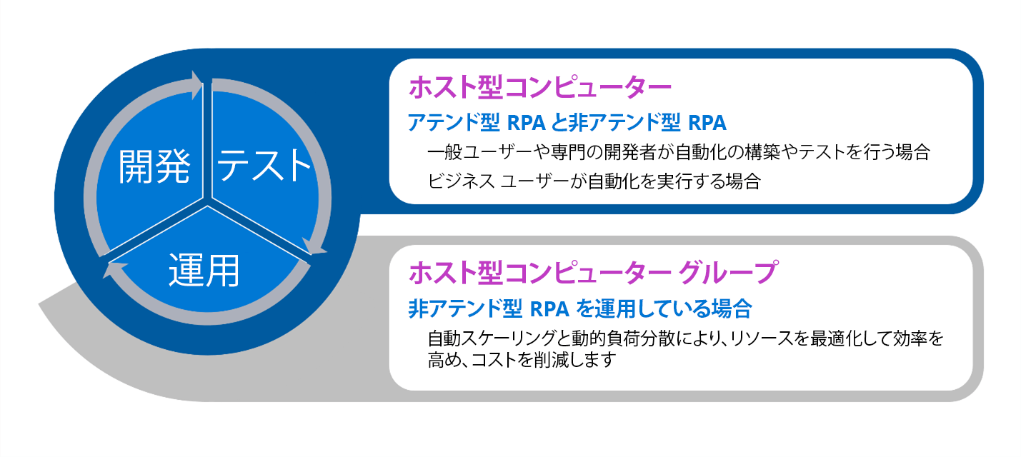 Powe automate hosted process 