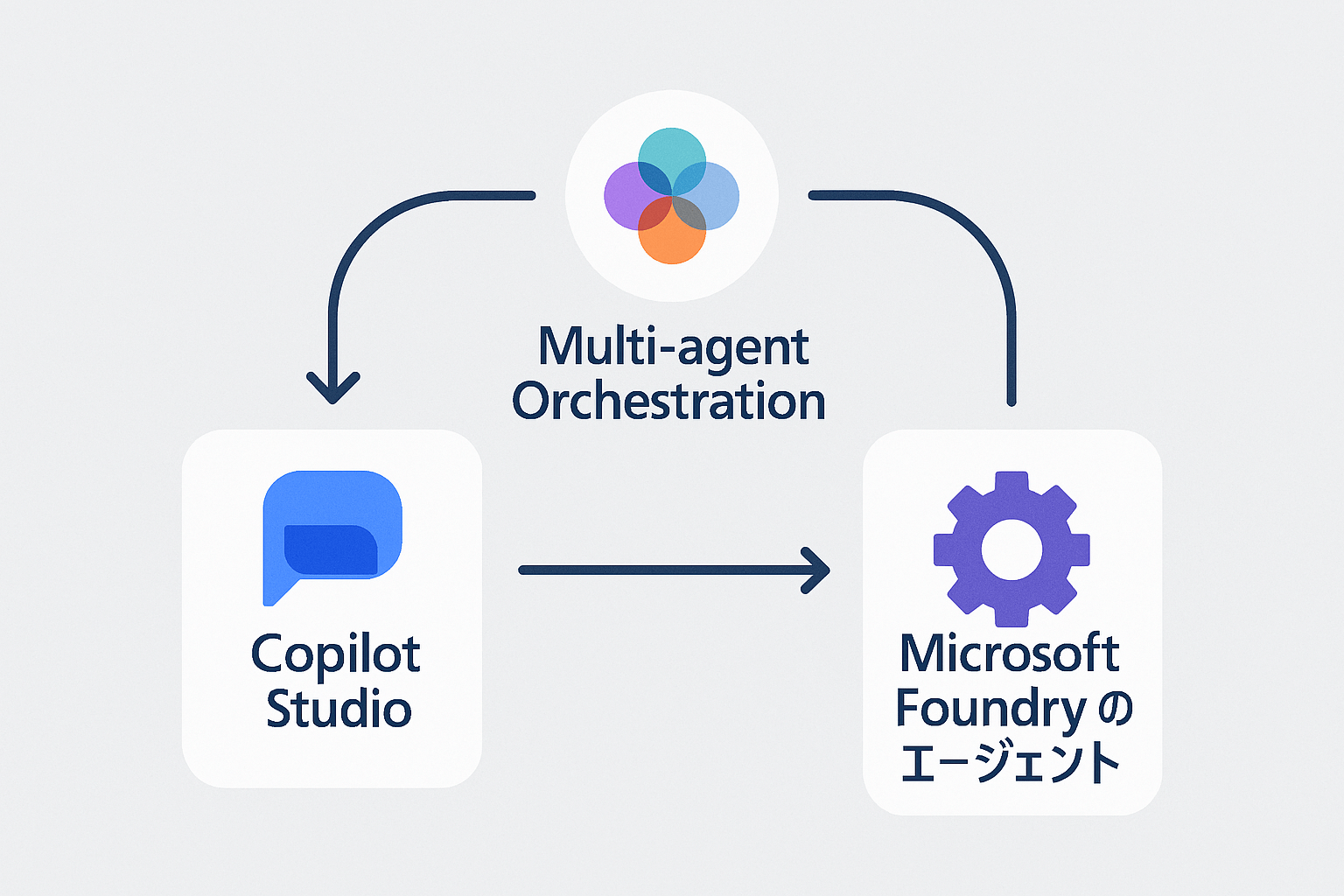 Copilot Studio から Microsoft Foundry のエージェントを呼ぶマルチ